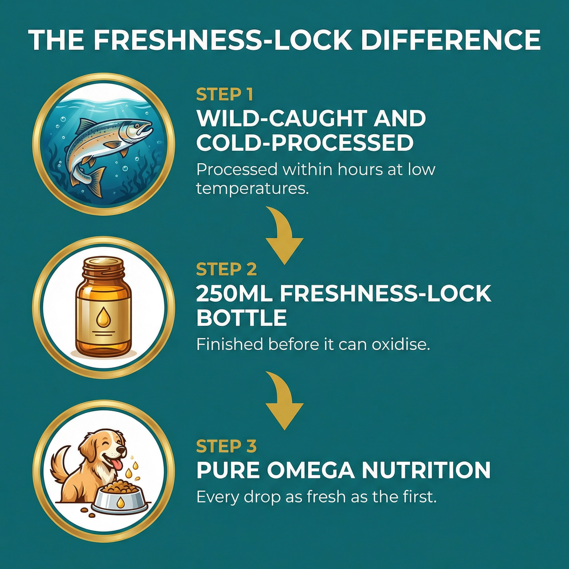 OmegaMax™ - 100% Wild-Caught Alaskan Salmon Oil - Canine Clear